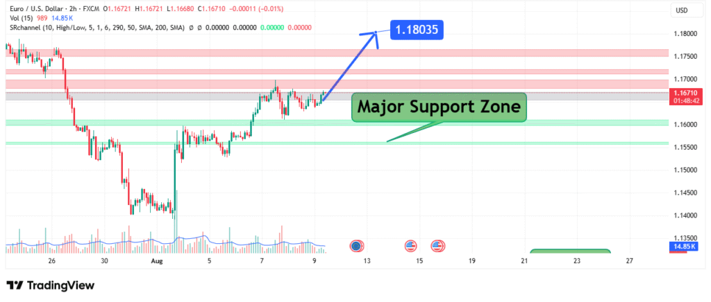 EURUSD Price Analysis