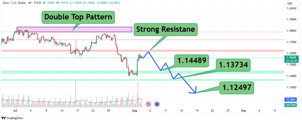 EURUSD Price Analysis