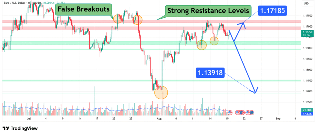 EURUSD Price Analysis