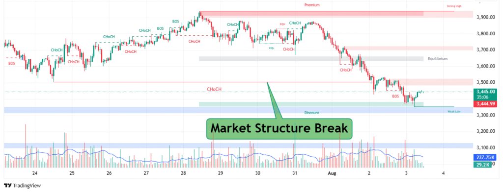 Eth Market Structure Break to Bearish