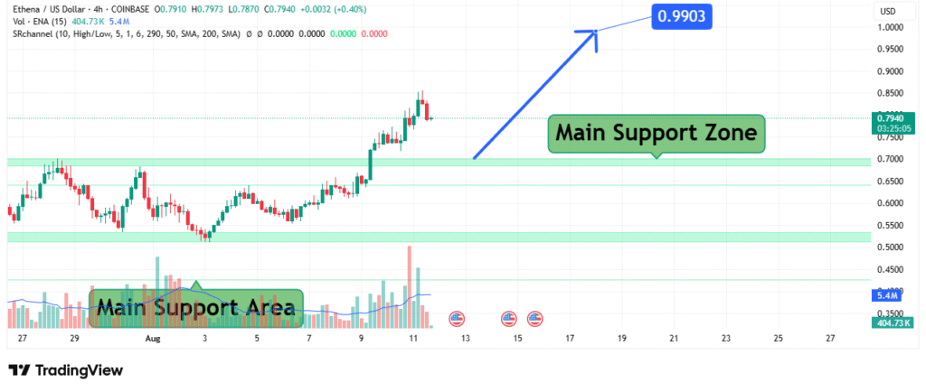 Ethena ENA Price Analysis