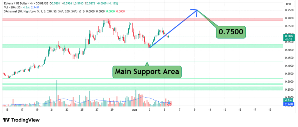 Ethena Price Analysis
