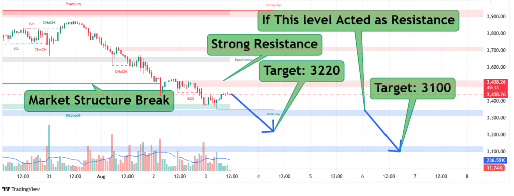 Ethereum Bearish Targets