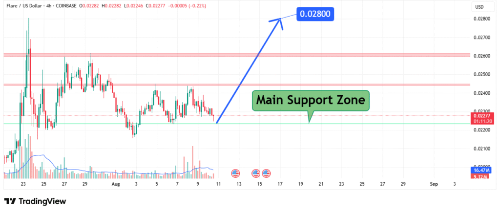 Flare Price Analysis