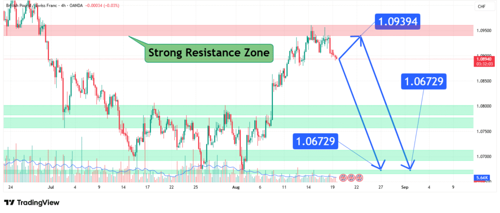 GBPCHF Price Analysis