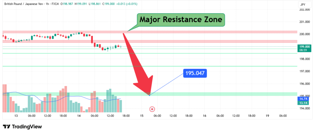 GBPJPY Price Analysis