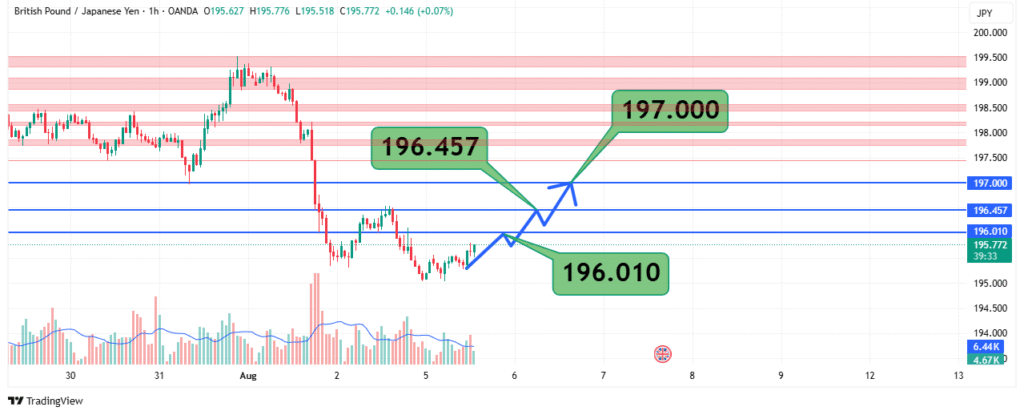 GBPJPY Price Analysis