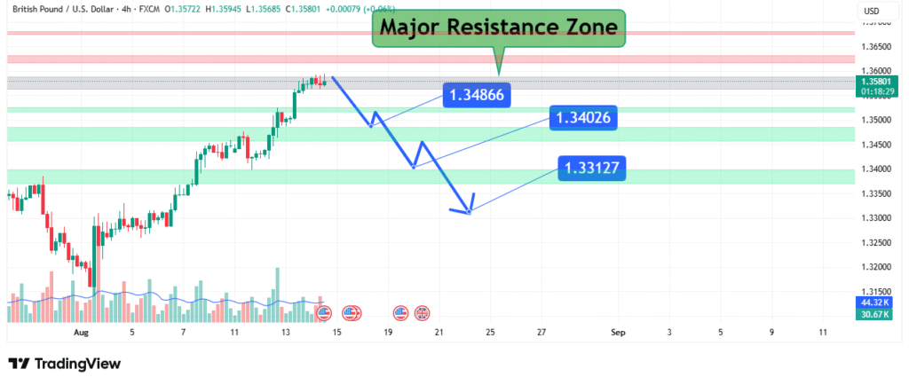 GBPUSD Price Analysis