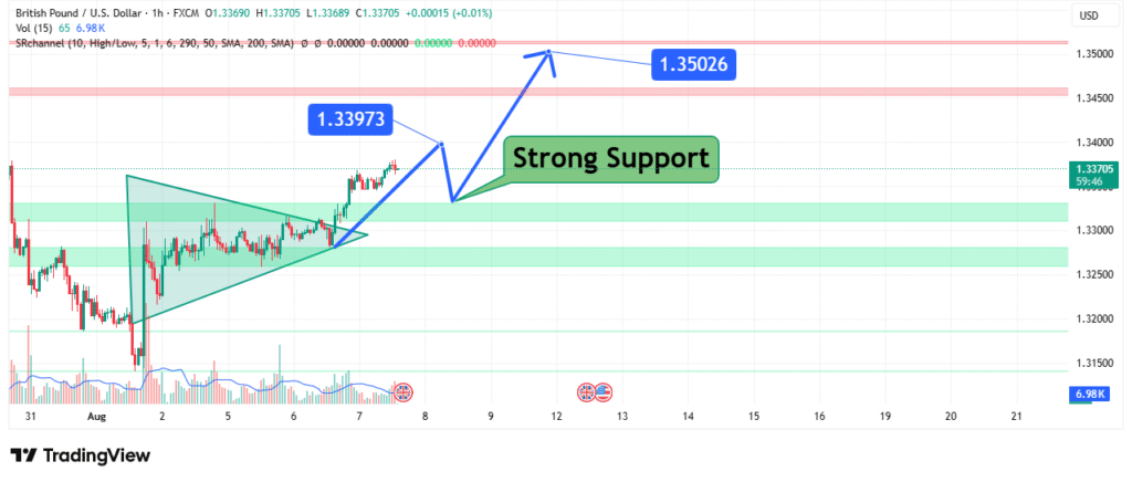 GBPUSD Price Analysis