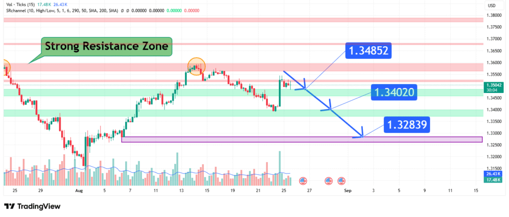 GBPUSD Price Analysis