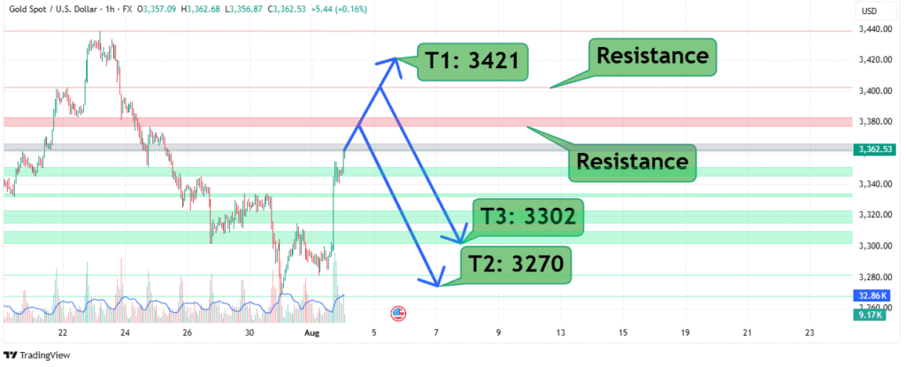 Gold Price Analysis