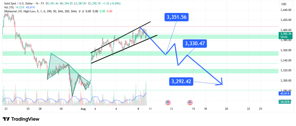 Gold Price Analysis