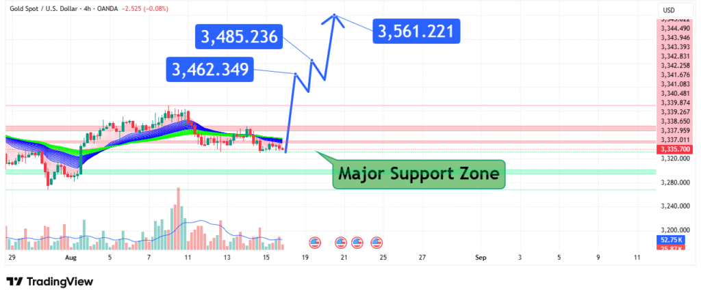 Gold Price Analysis
