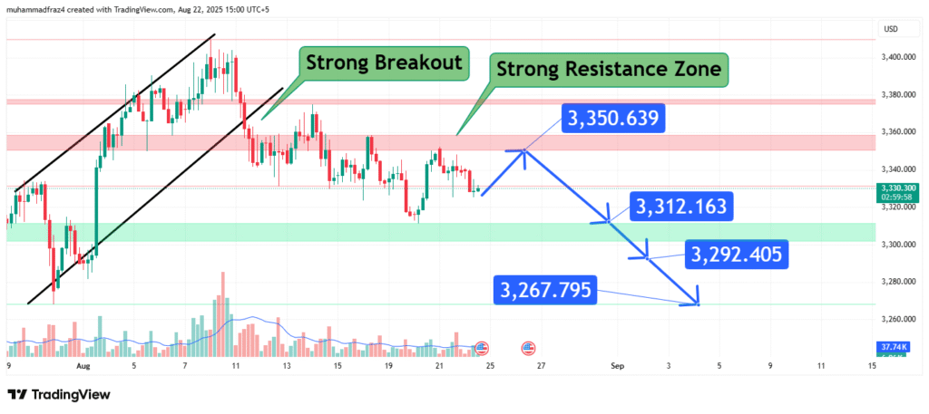 Gold Price Analysis