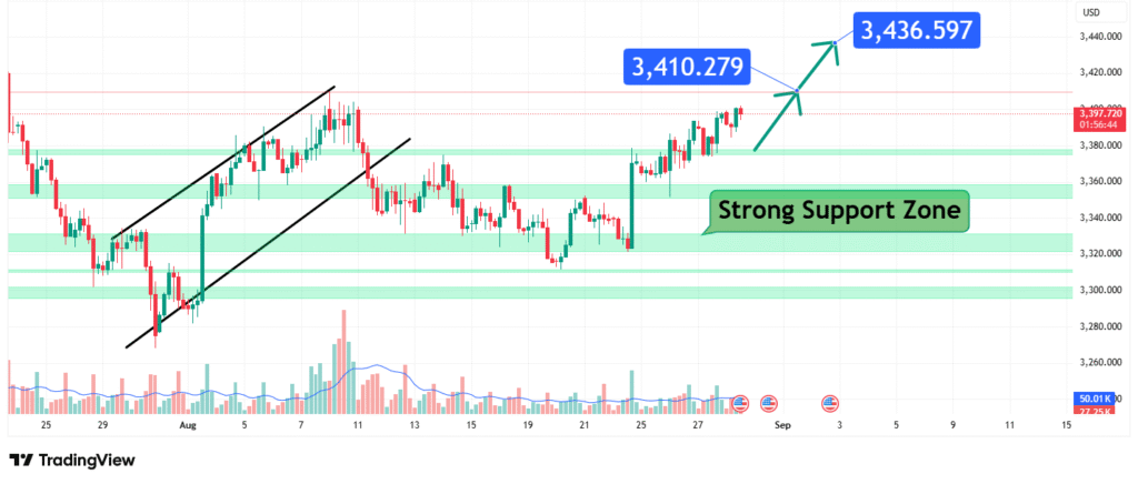 Gold Price Analysis