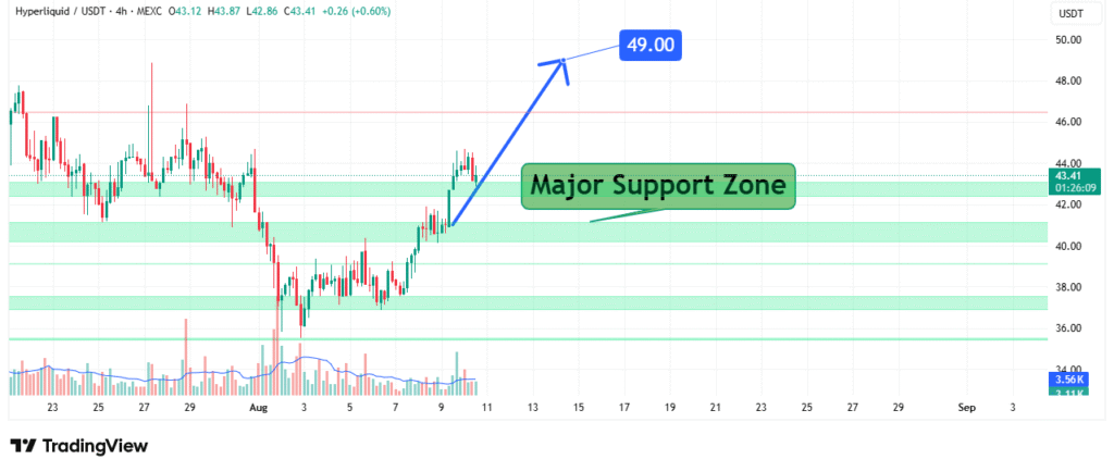 Hyperliquid Price Analysis