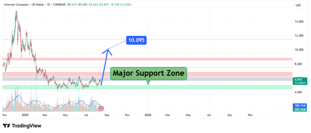 ICP Price Analysis