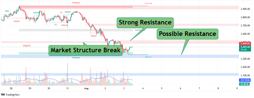 Key Resistance Levels of Ethereum