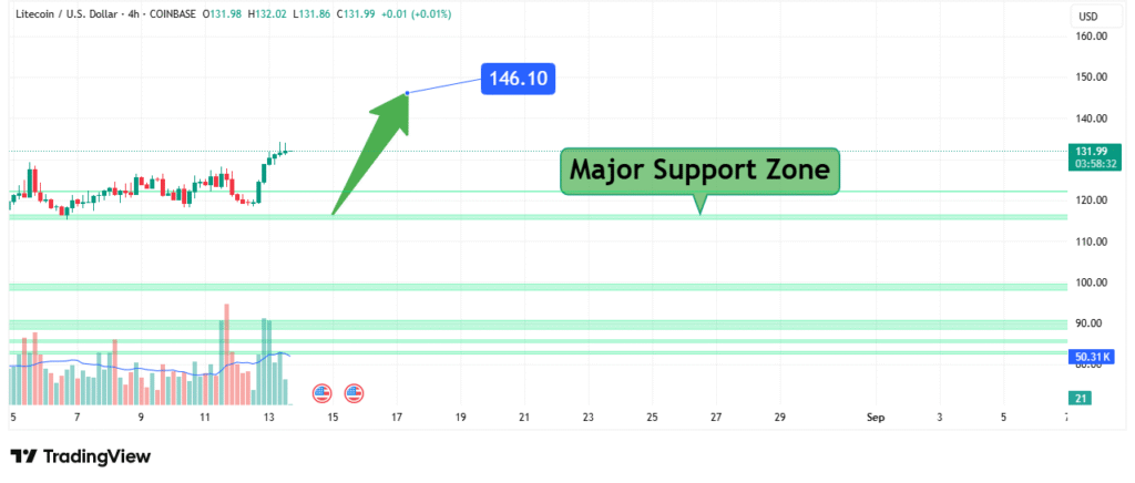 Litecoin LTC Price Analysis