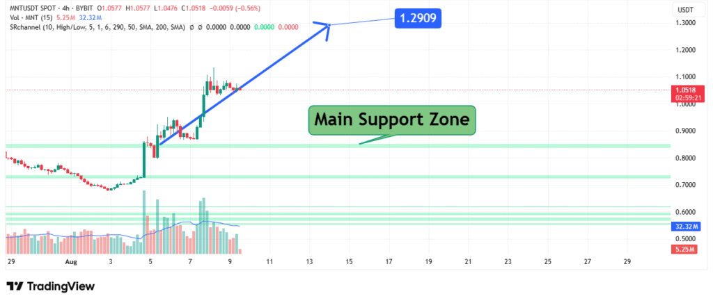 Mantle Price Analysis