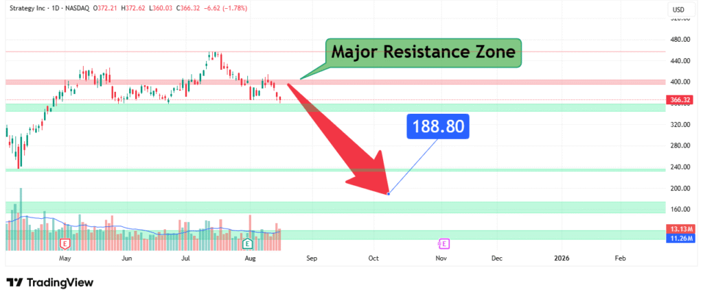 Micro Strategy Price Analysis