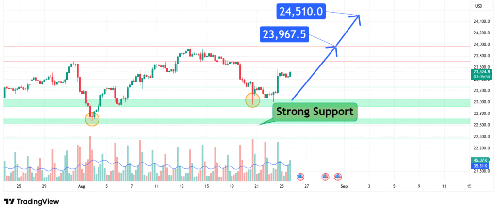 NASDAQ100 Price Analysis