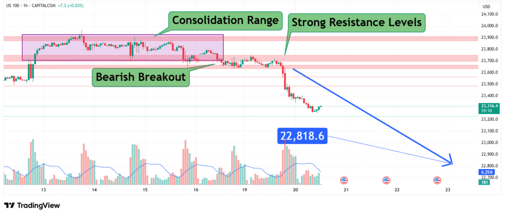 NASDAQ100 Price Analysis
