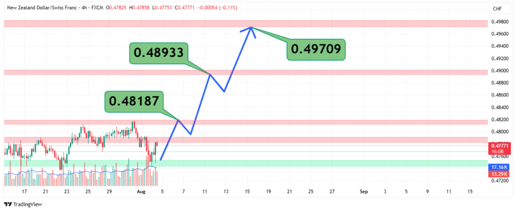 NZDCHF Price Analysis