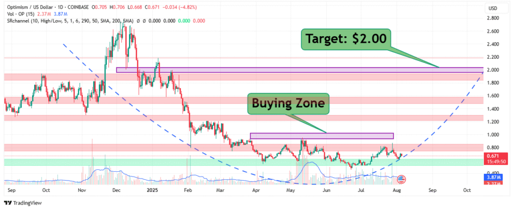 OPUSD Price Analysis