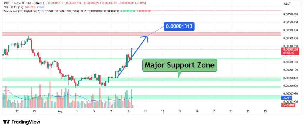 PEPE Price Analysis