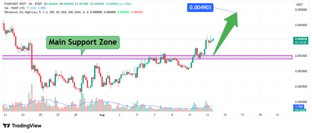 PUMP FUN Price Analysis