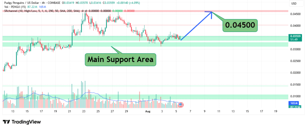 Pengu Price Analysis