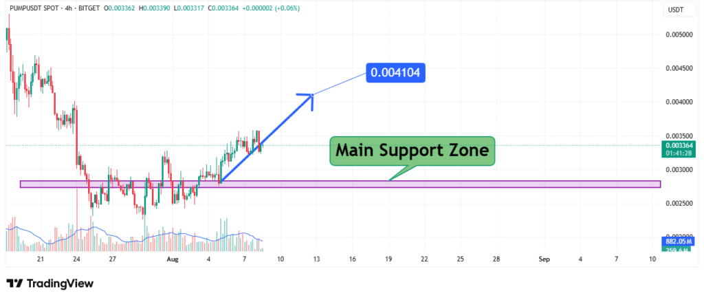Pump.Fun Price Analysis
