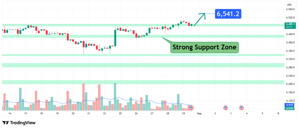 S&P 500 Price Analysis