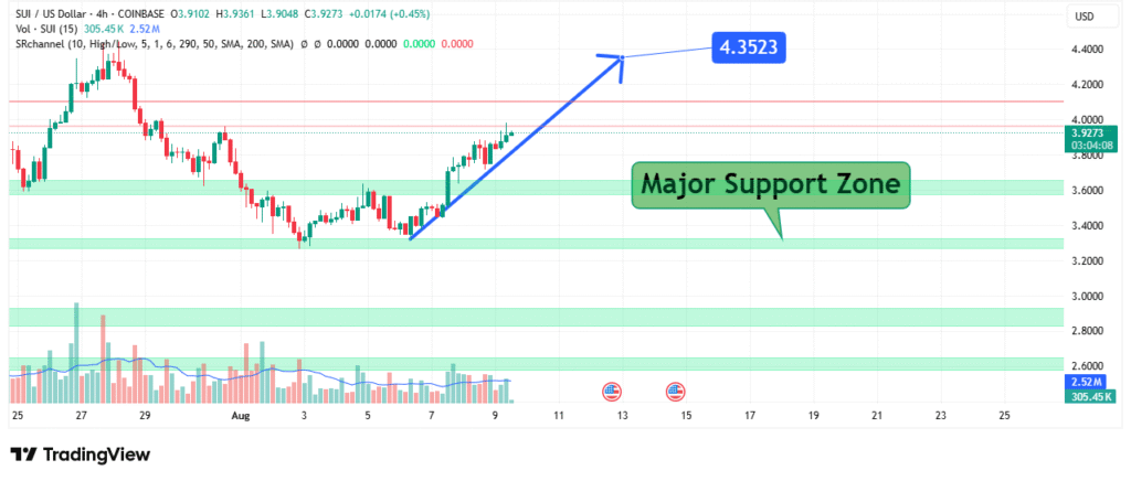 SUI Price Analysis