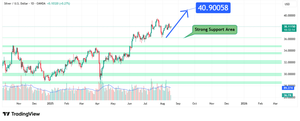 Silver Price Analysis