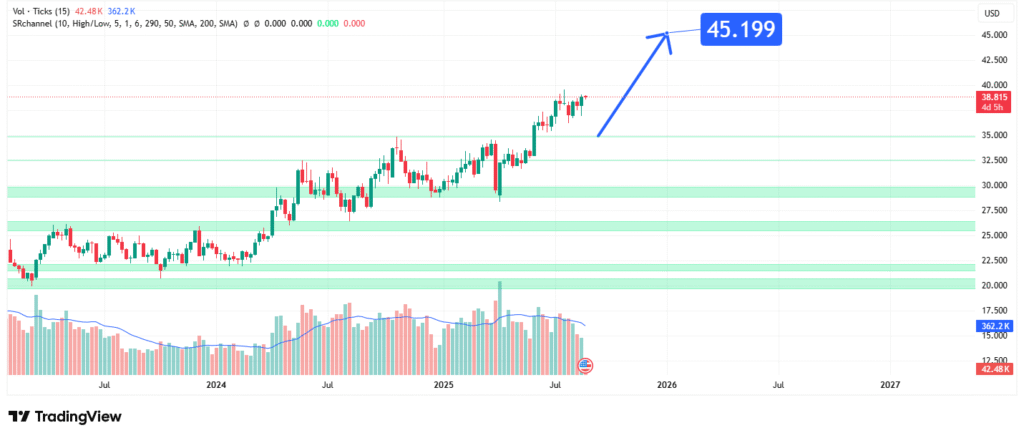 Silver Price Analysis