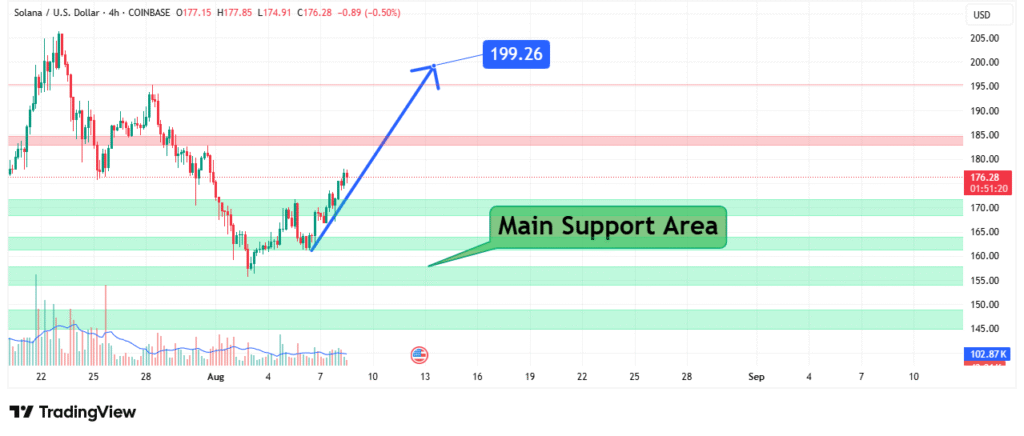 Solana Price Analysis