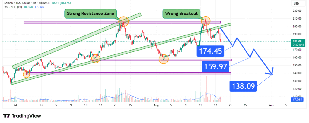 Solana Price Analysis