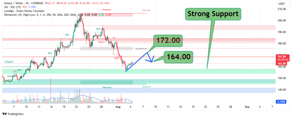 Solana Price Analysis
