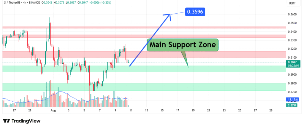 Sonic Price Analysis