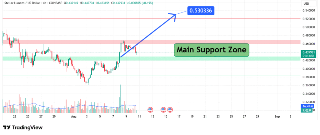 Stellar Price Analysis