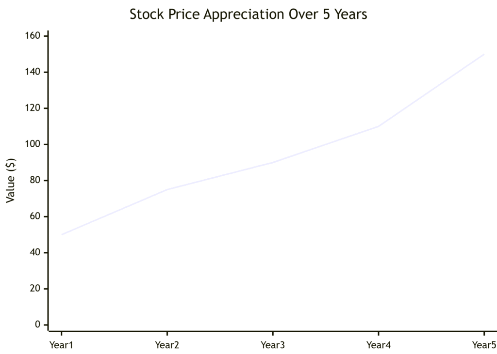 Stock Price Appreciation Over 5 Years
