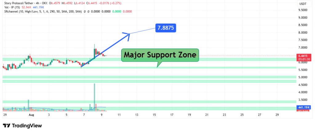 Story Protocol Price Analysis