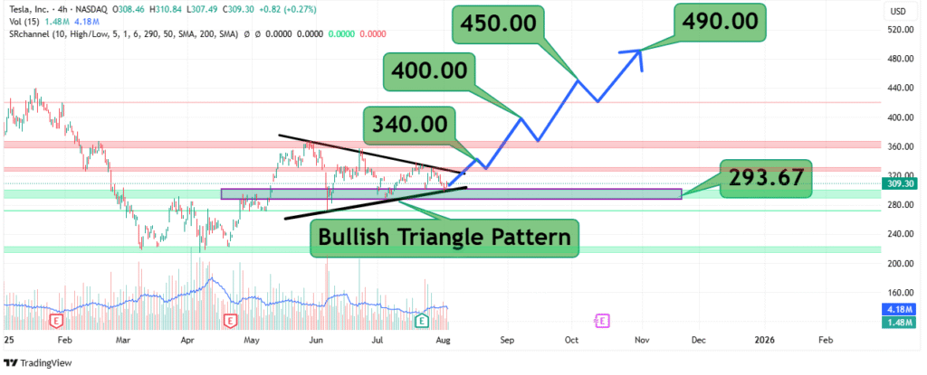 Tesla Stock Price Analysis