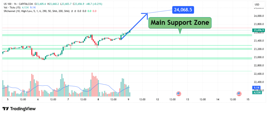 US100 Price Analysis