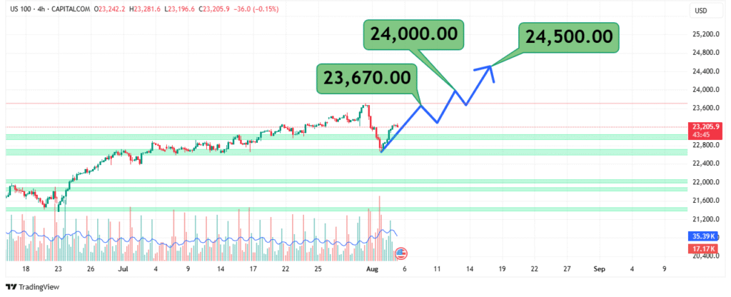 US100 Price Analysis
