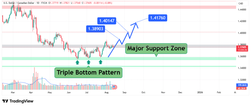USDCAD Price Analysis