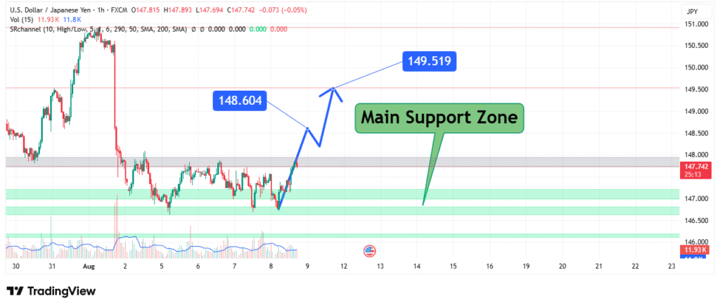 USDJPY Price Analysis
