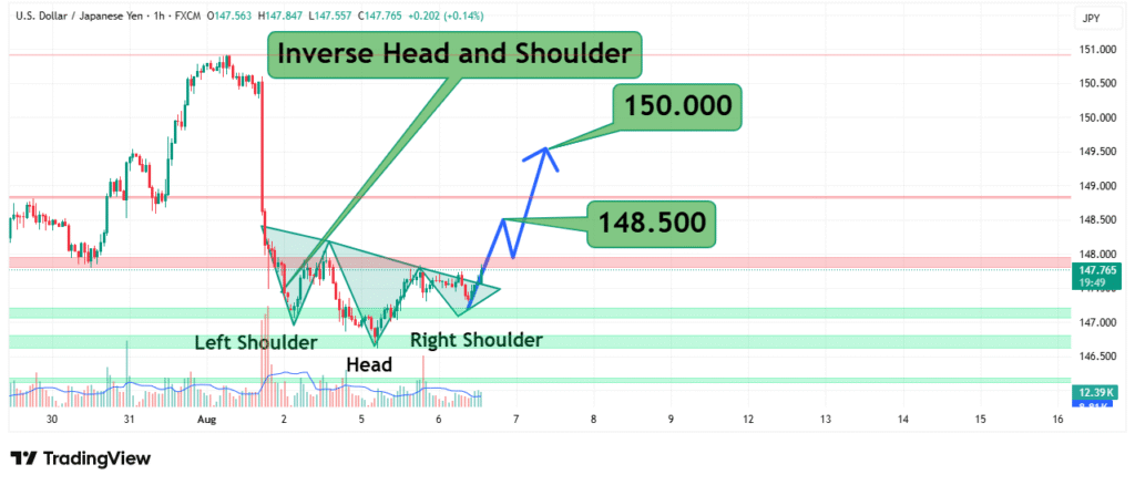 USDJPY Price Analysis